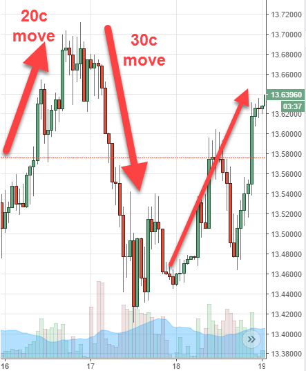 3 volatile days