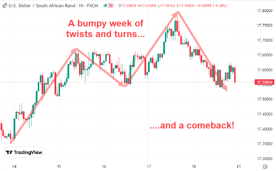 A week of twists and turns and a comeback for the Rand (ZAR) vs USD 20241018