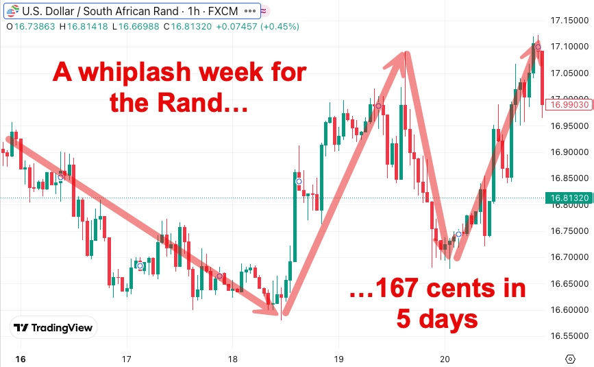 USDZAR Hourly Chart — 16-20 March 2026: A whiplash week, 167 cents of cumulative movement in five days