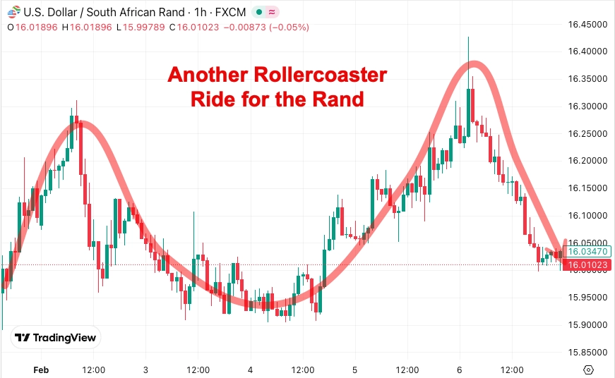 USDZAR Chart - Another Rollercoaster Ride for the Rand