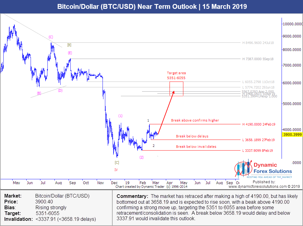 BTCUSD NTU 20190315 uy3