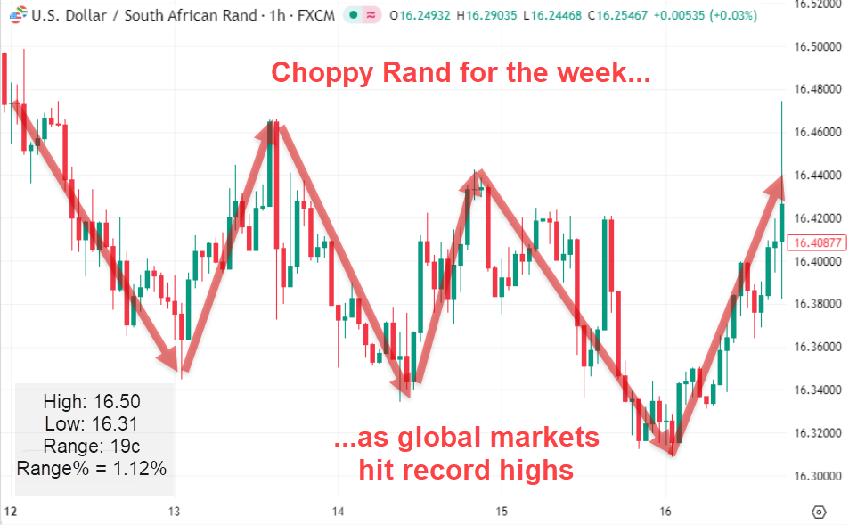 USDZAR chart — Choppy week for Rand as global markets hit record highs