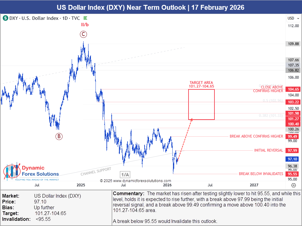 US Dollar Index Near-Term Outlook, issued 17 February 2026 β bias up further, target zone 101.27β104.65, invalidation below 95.55. The dollar rose into the zone over the following months.