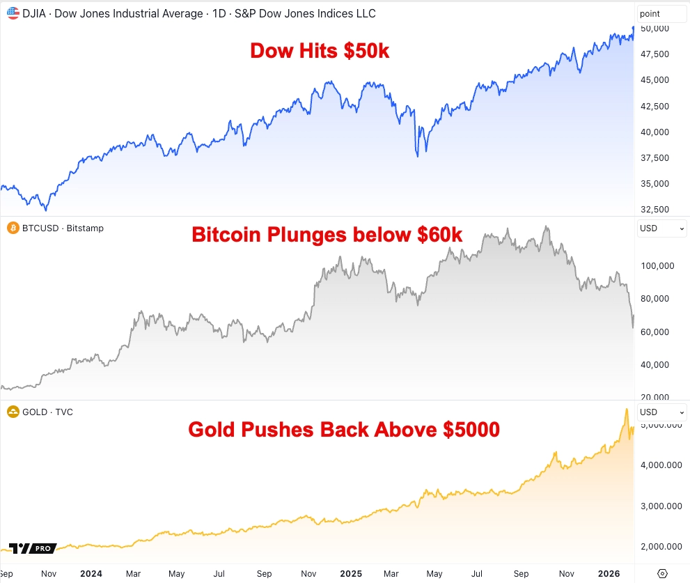 Dow Jones, Bitcoin and Gold - Week in Markets