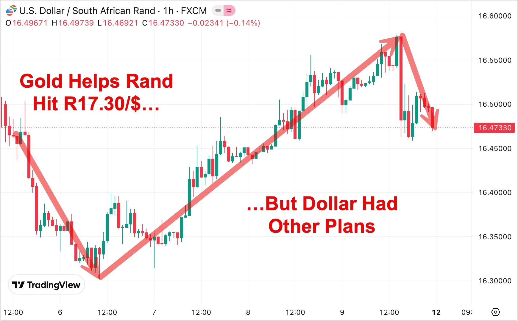 USDZAR chart — Gold lifts Rand to R17.30 but Dollar had other plans