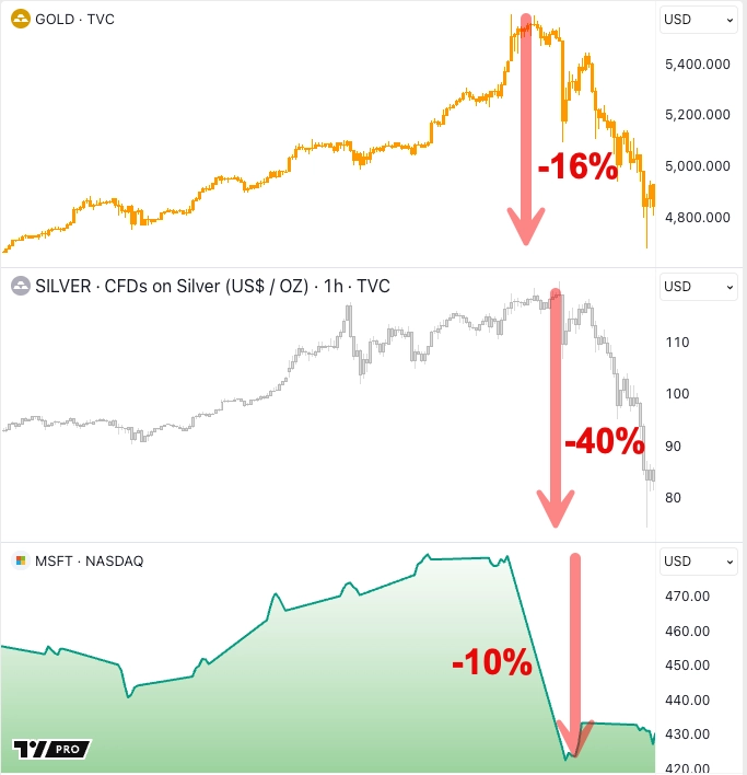 Gold, Silver and Microsoft crash — January 2026