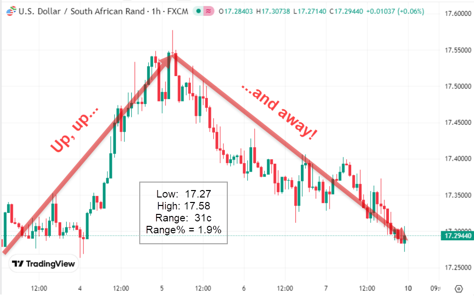 USDZAR weekly chart — Rand recovers after Trump's shot across the bows