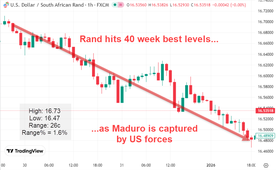 USDZAR chart — Rand hits 40-week best as Maduro is captured by US forces