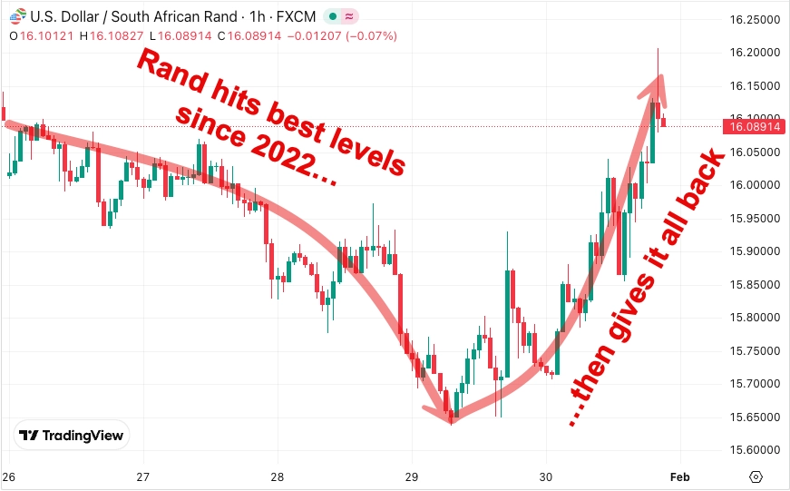 USDZAR chart — Rand hits best levels since 2022 vs USD then gives it all away