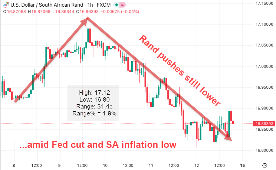 USDZAR chart — Rand pushes lower amid Fed cut and inflation low