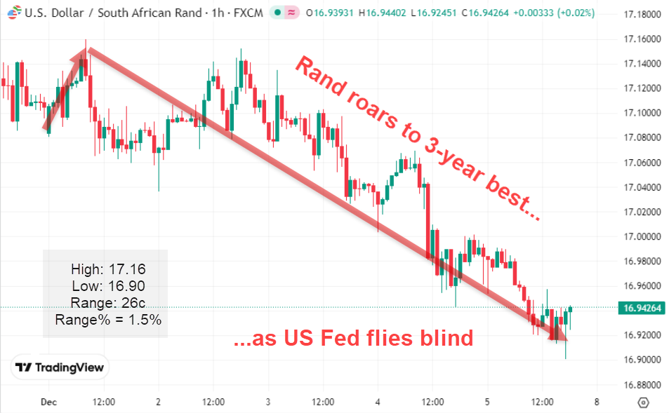 USDZAR chart — Rand roars to 3-year best as US Fed flies blind
