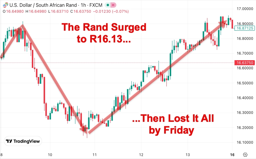 The Rand surged to R16.13 then lost it all by Friday — 83-cent range, 9-13 March 2026