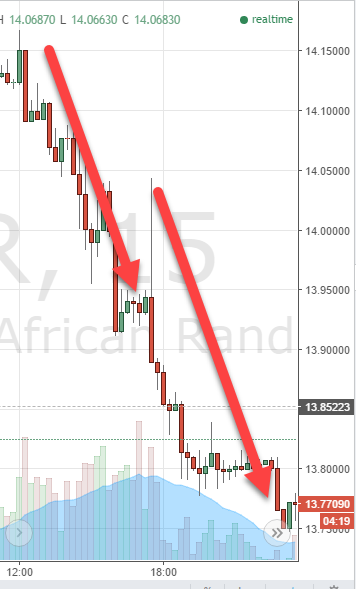USDZAR Rand reaction to junkstatus decision
