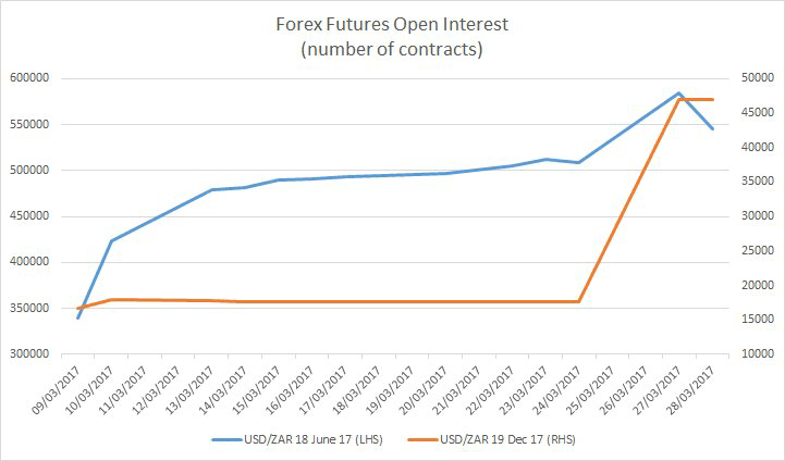USDZAR futures