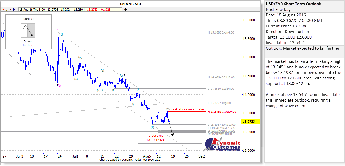 USDZAR STU 20160818 yl2