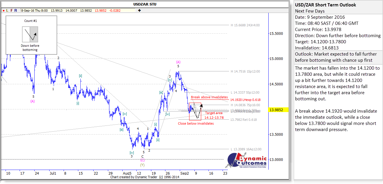 USDZAR STU 20160909 e1q