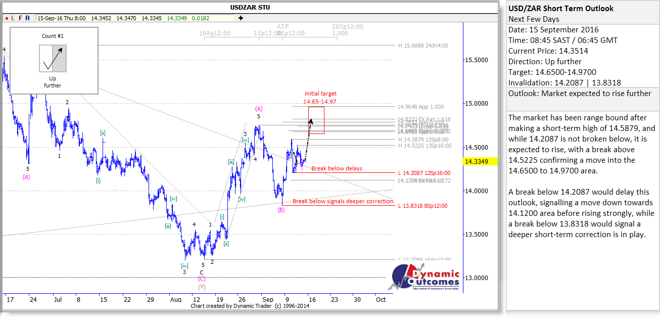 USDZAR STU 20160915 q2x