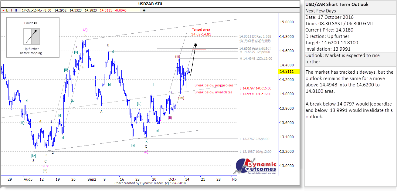 USDZAR STU 20161017 pl8
