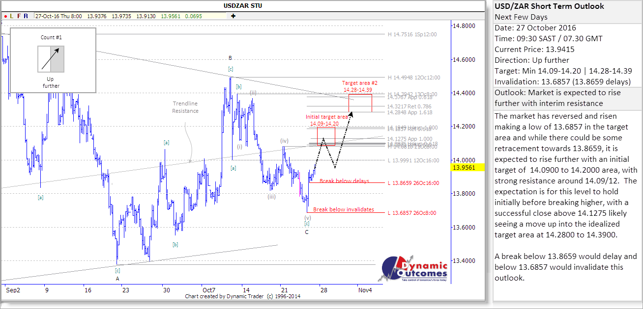 USDZAR STU 20161027 kb3