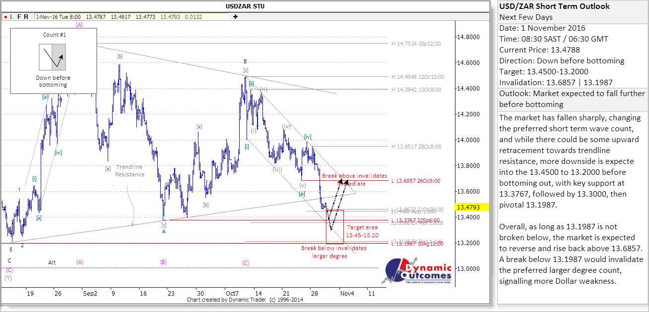 USDZAR STU 20161101 lm3