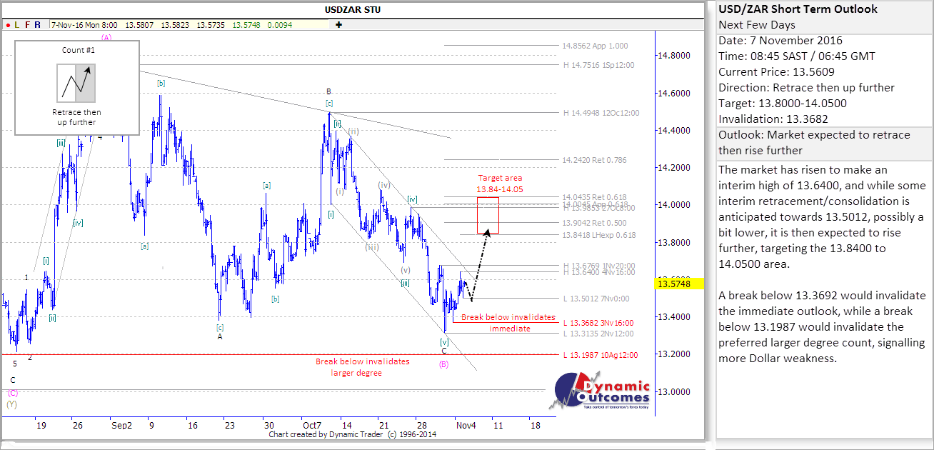USDZAR STU 20161107 im2