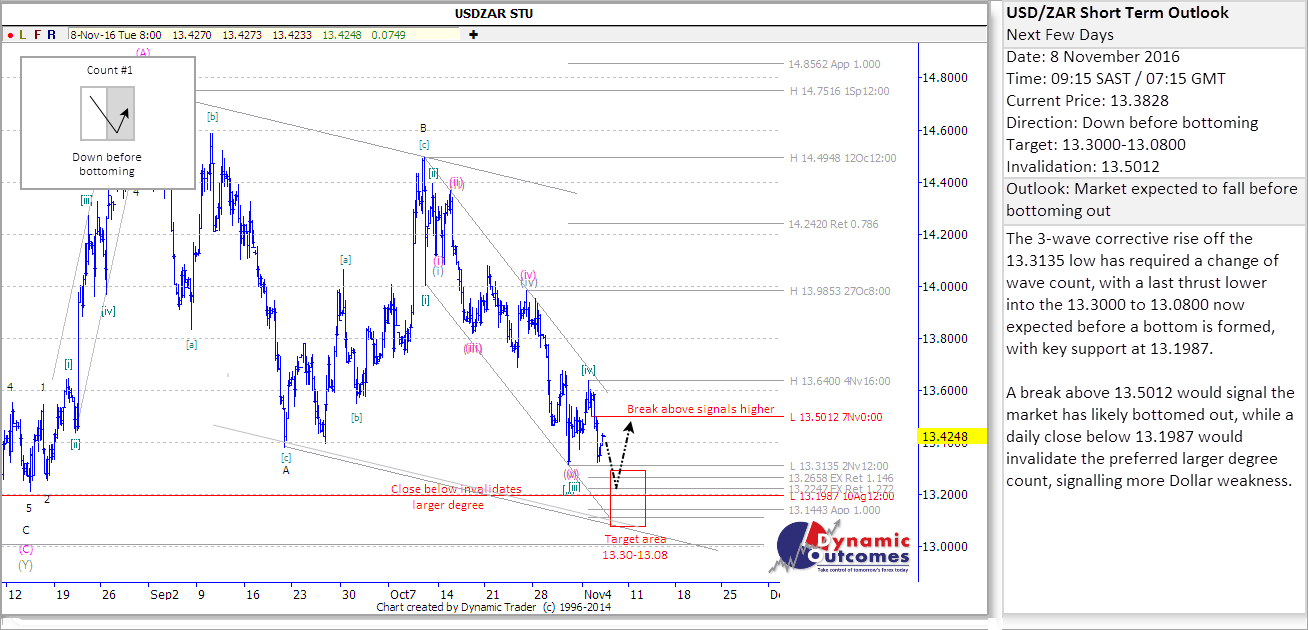 USDZAR STU 20161108 pi2