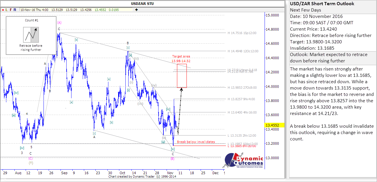 USDZAR STU 20161110 km3