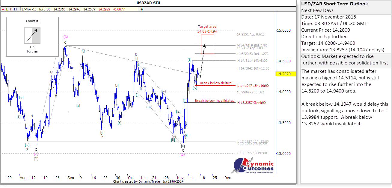 USDZAR STU 20161117 pl4