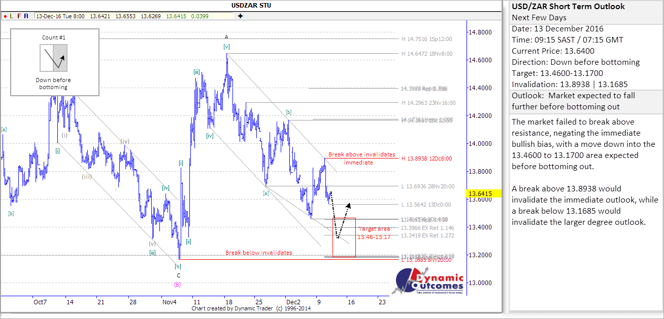 USDZAR STU 20161213 ky5
