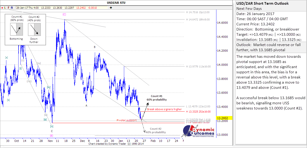 USDZAR STU 20170126 m4r
