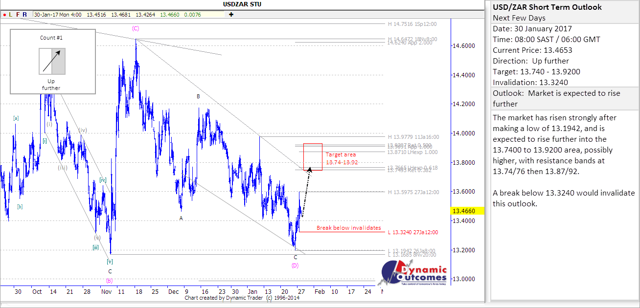 USDZAR STU 20170130 2wa
