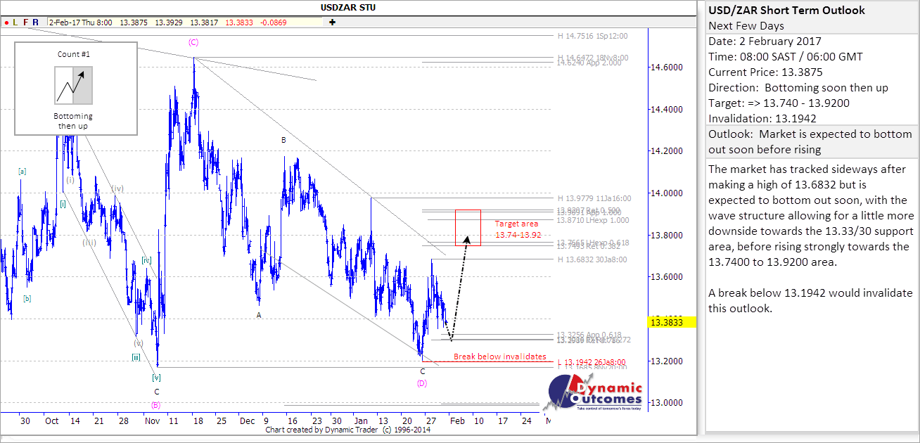 USDZAR STU 20170202 2wg
