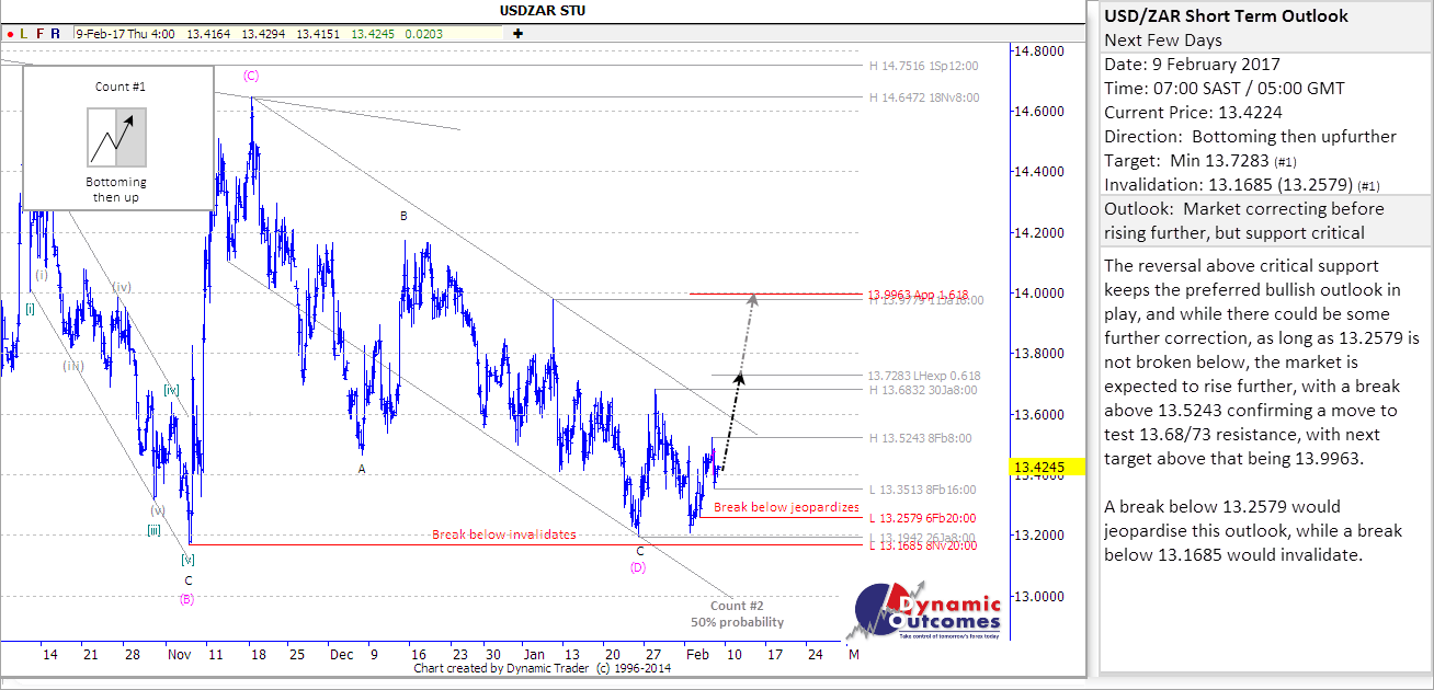 USDZAR STU 20170209 k8x