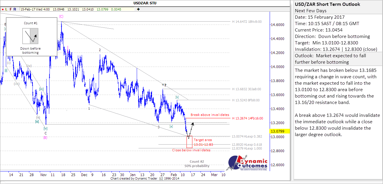 USDZAR STU 20170215 g2q