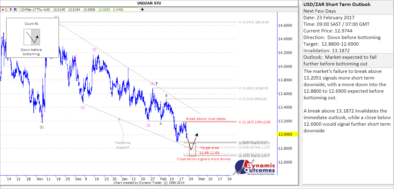 USDZAR STU 20170223 lj6