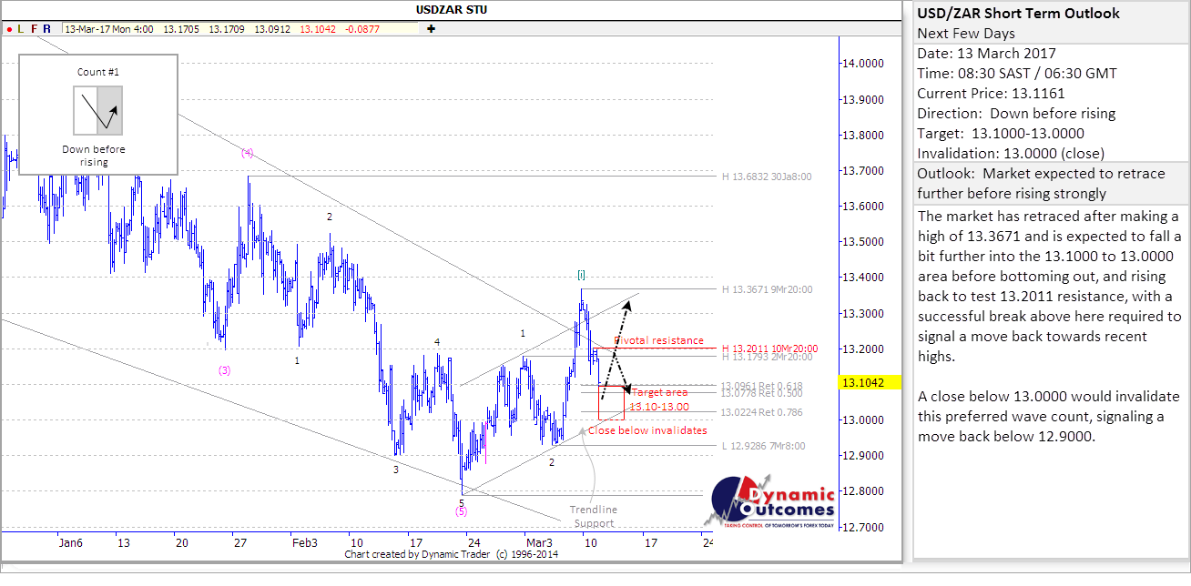 USDZAR STU 20170313 7ua