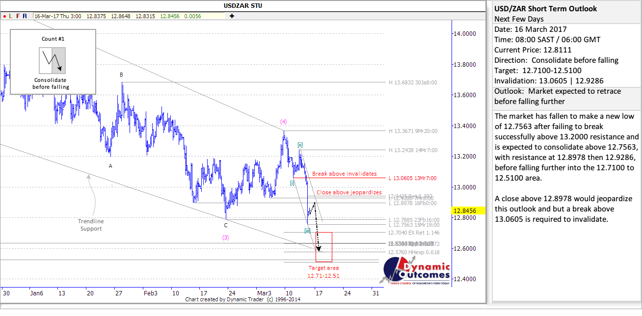 USDZAR STU 20170316 li2