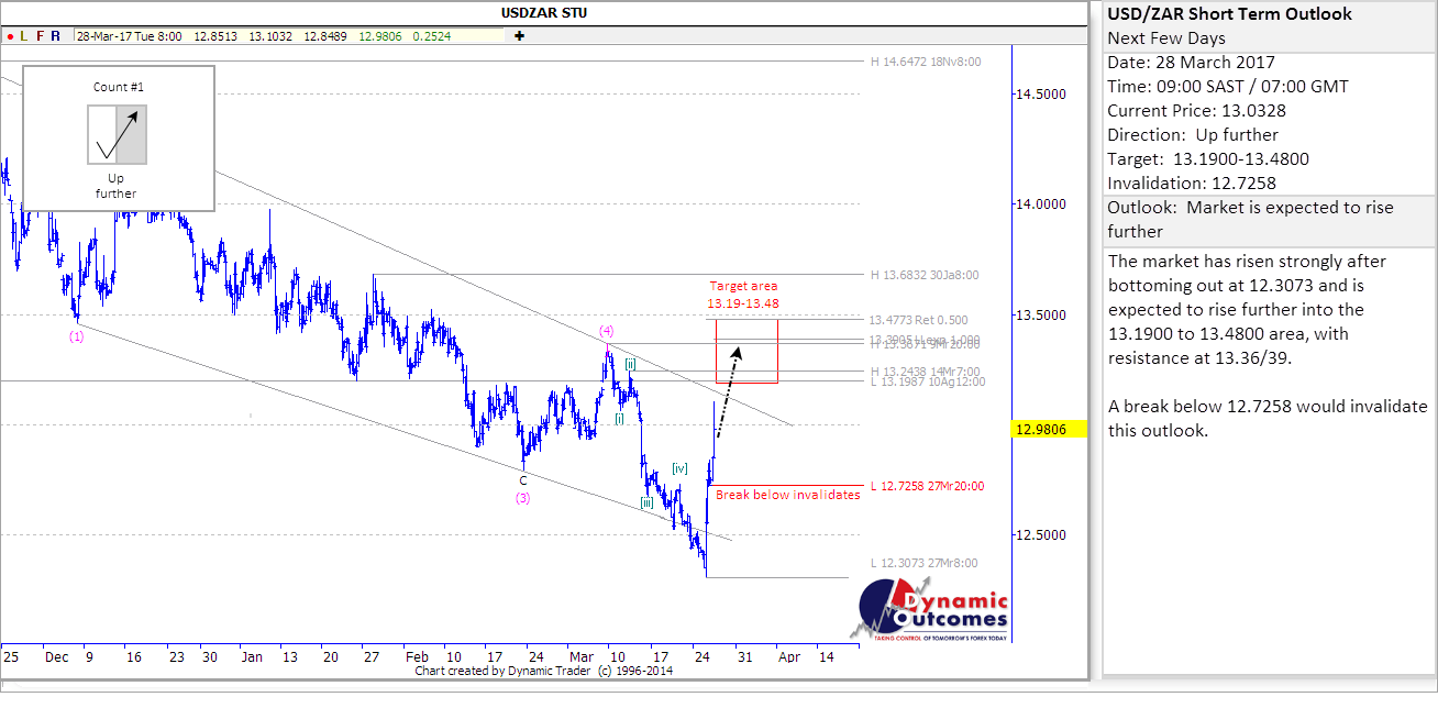 USDZAR STU 20170328 kr1