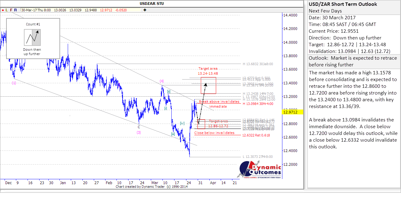 USDZAR STU 20170330 ip2