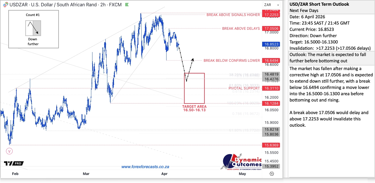 USDZAR Short-Term Outlook – issued 6 April 2026