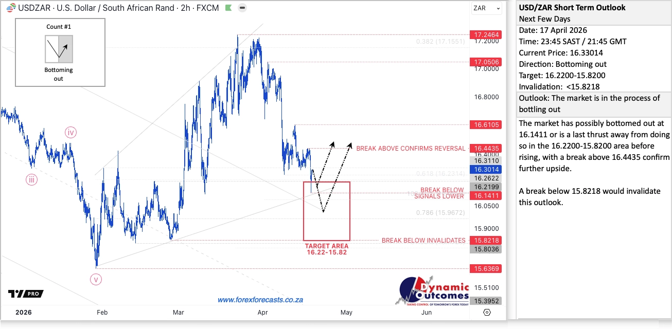 USDZAR Short Term Outlook — 17 April 2026, target zone 16.22–15.82