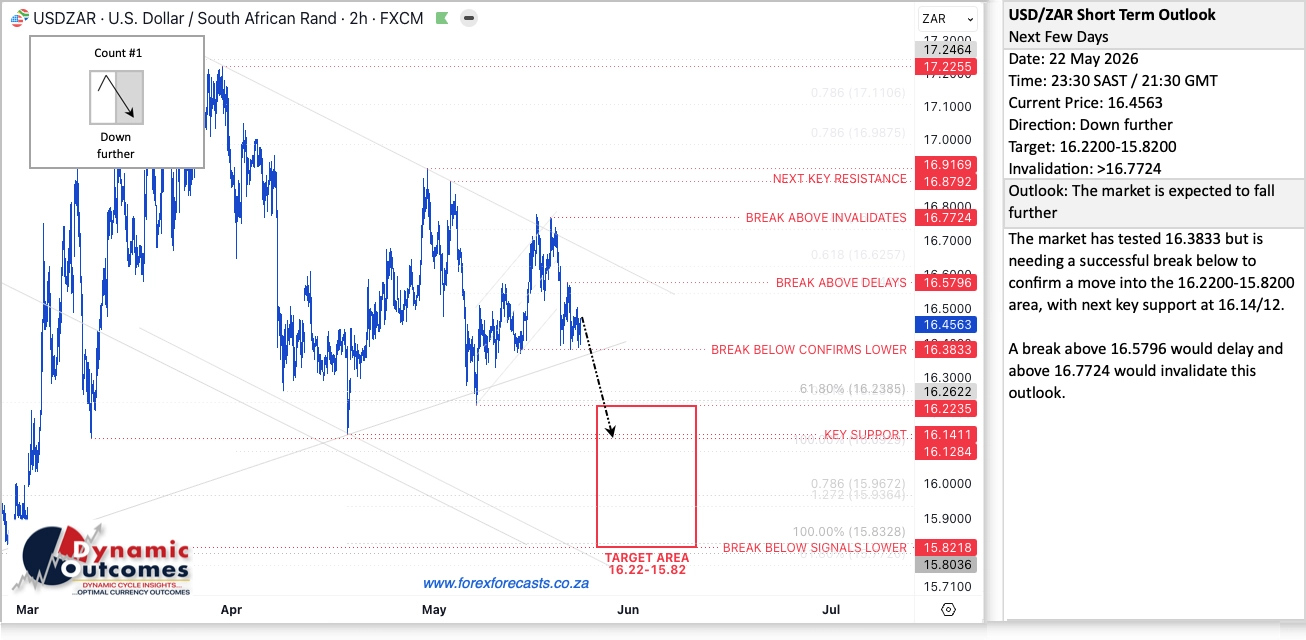 USDZAR Short Term Outlook — 22 May 2026 — Target zone 16.22–15.82