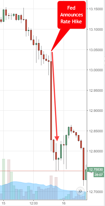 USFed rate hike