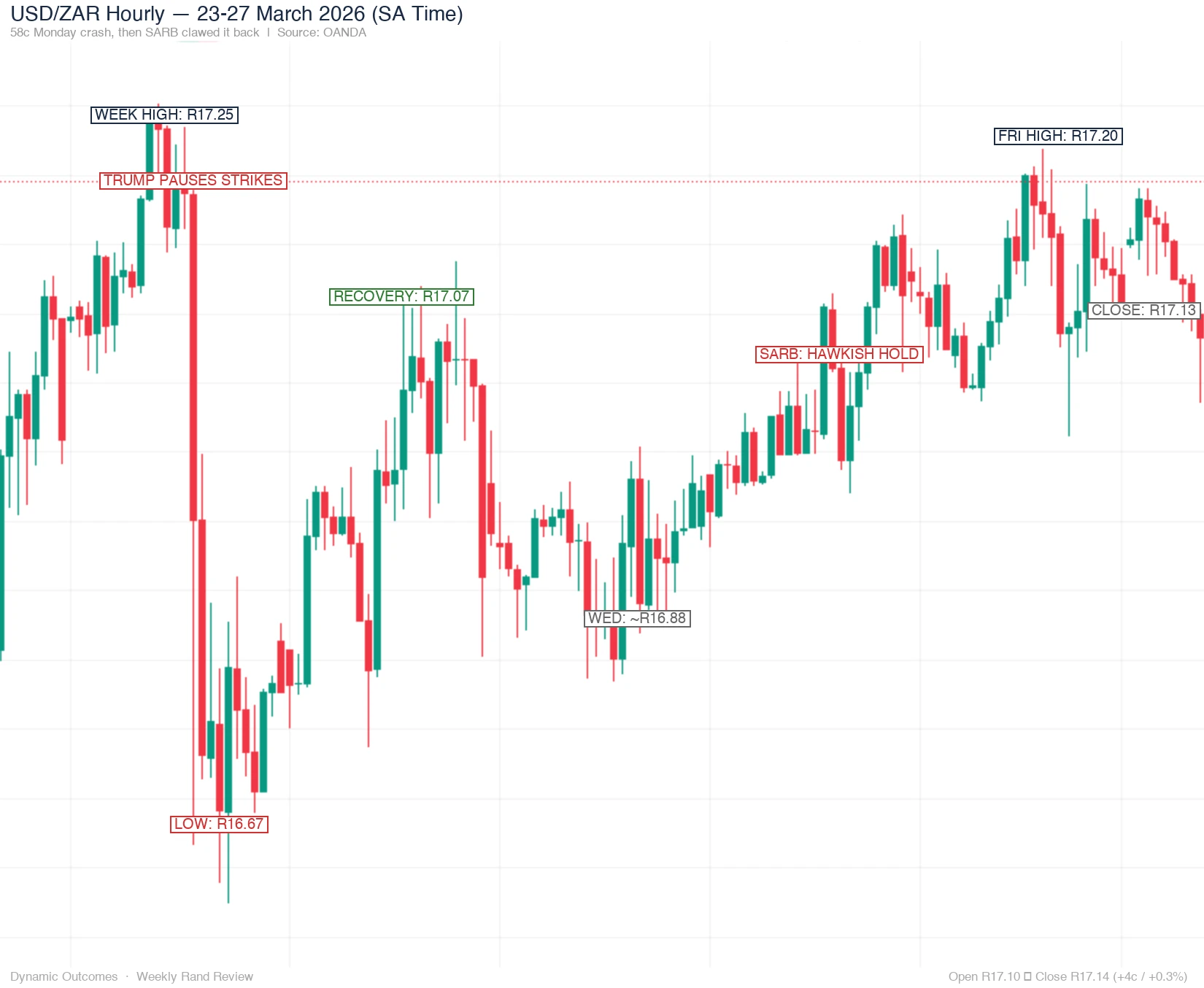 USDZAR Hourly Chart — 23-27 March 2026: Week opened at R17.10, closed at R17.14, 58-cent range from R16.67 to R17.25