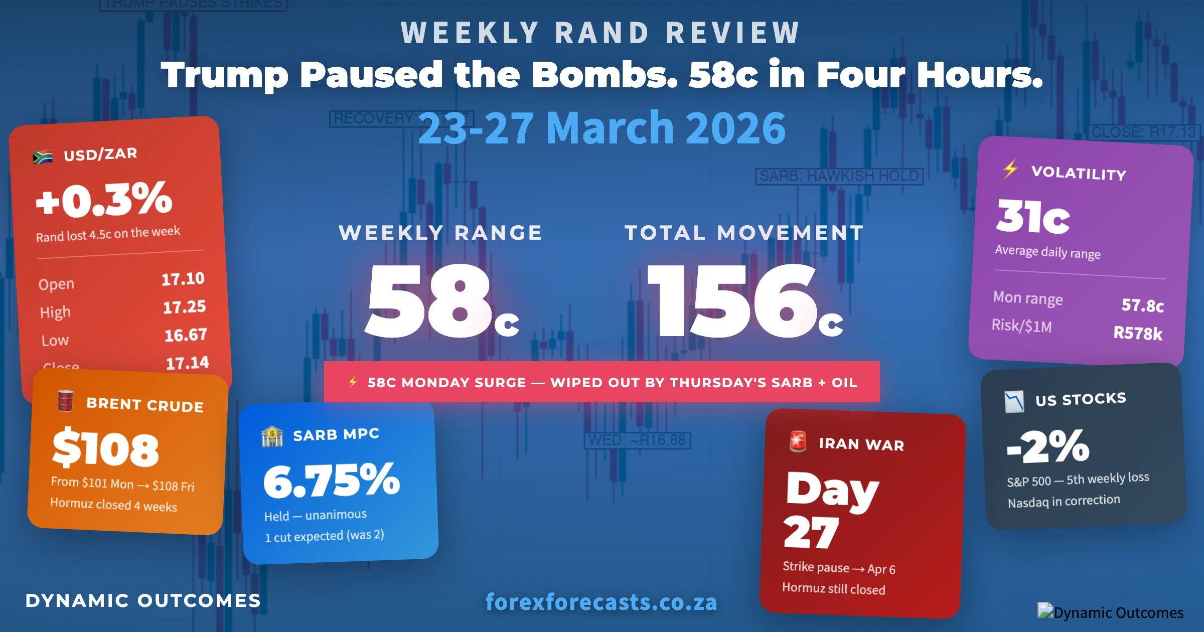 USDZAR Weekly Infographic — 23-27 March 2026: 58c weekly range, 156c total movement, SARB holds at 6.75%, Oil surges to $108, US stocks fifth straight weekly loss