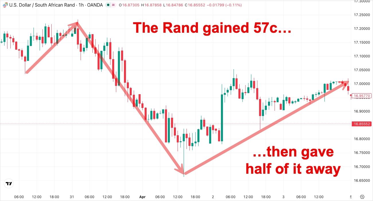 USDZAR Weekly Chart — 30 March to 3 April 2026