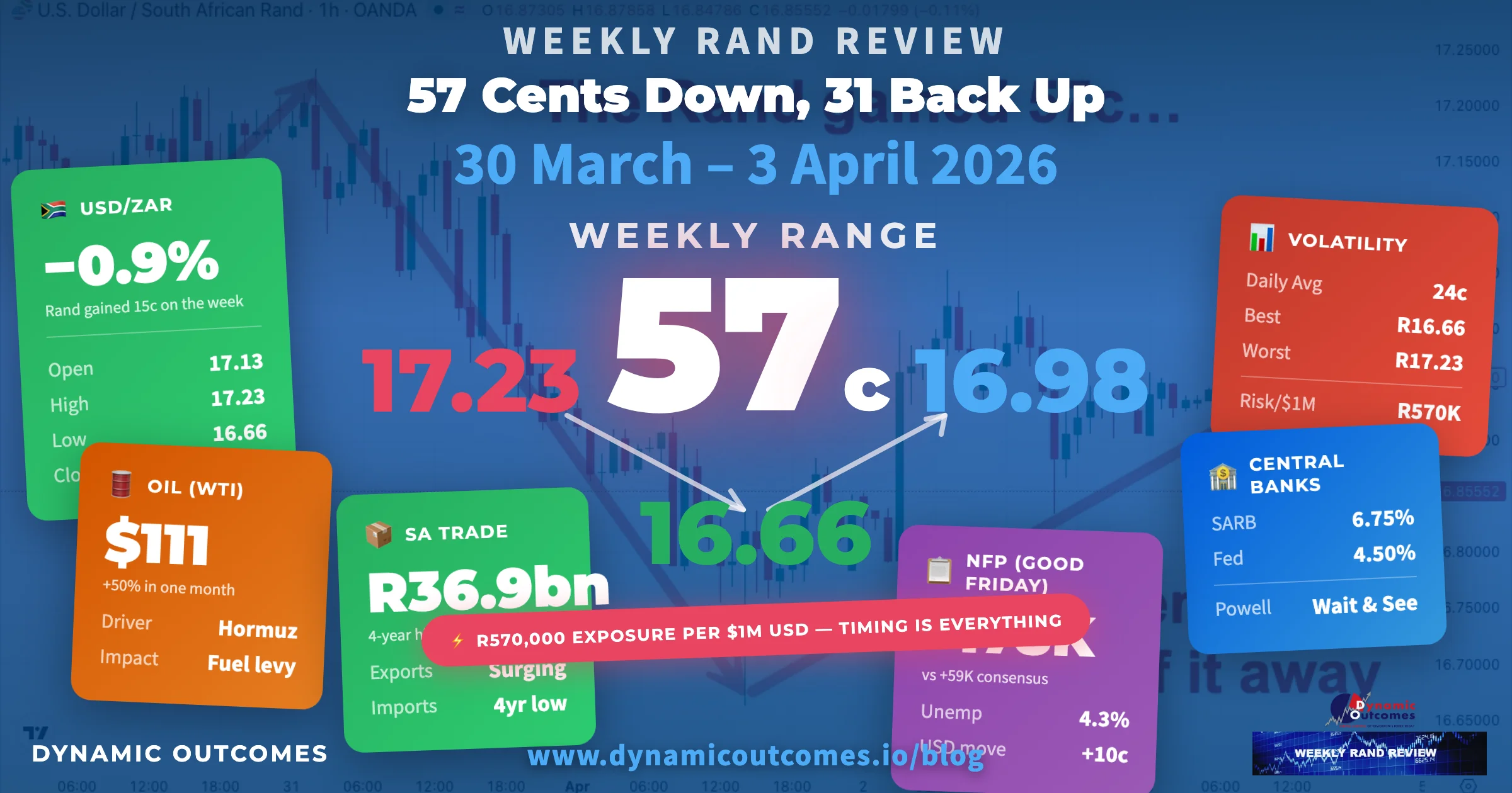 USDZAR Weekly Infographic — 30 March – 3 April 2026: 57c weekly range, Oil at $111, SA trade surplus R36.9bn, NFP +178K, SARB holds at 6.75%
