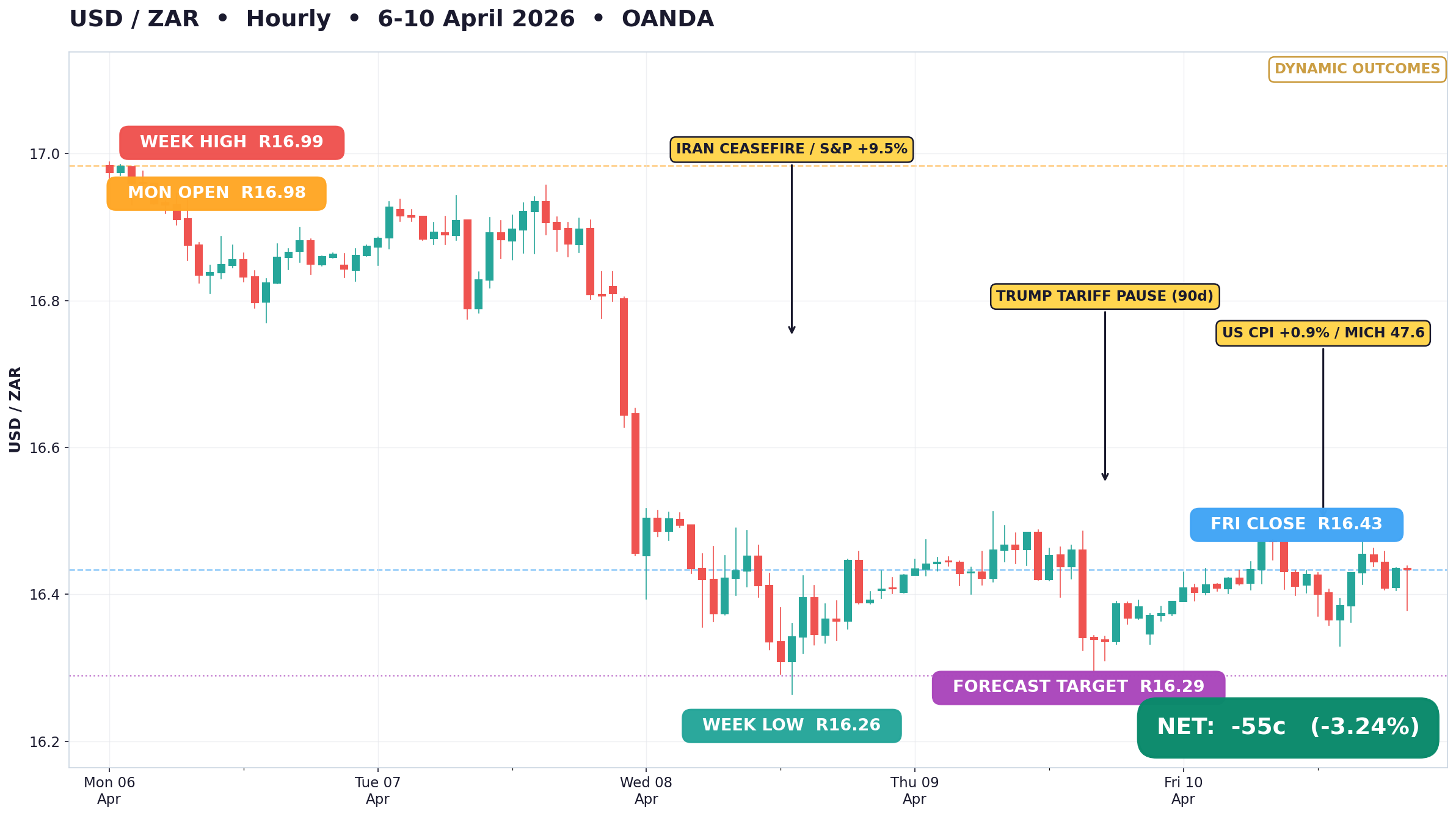 USDZAR Hourly Chart — 6 to 10 April 2026