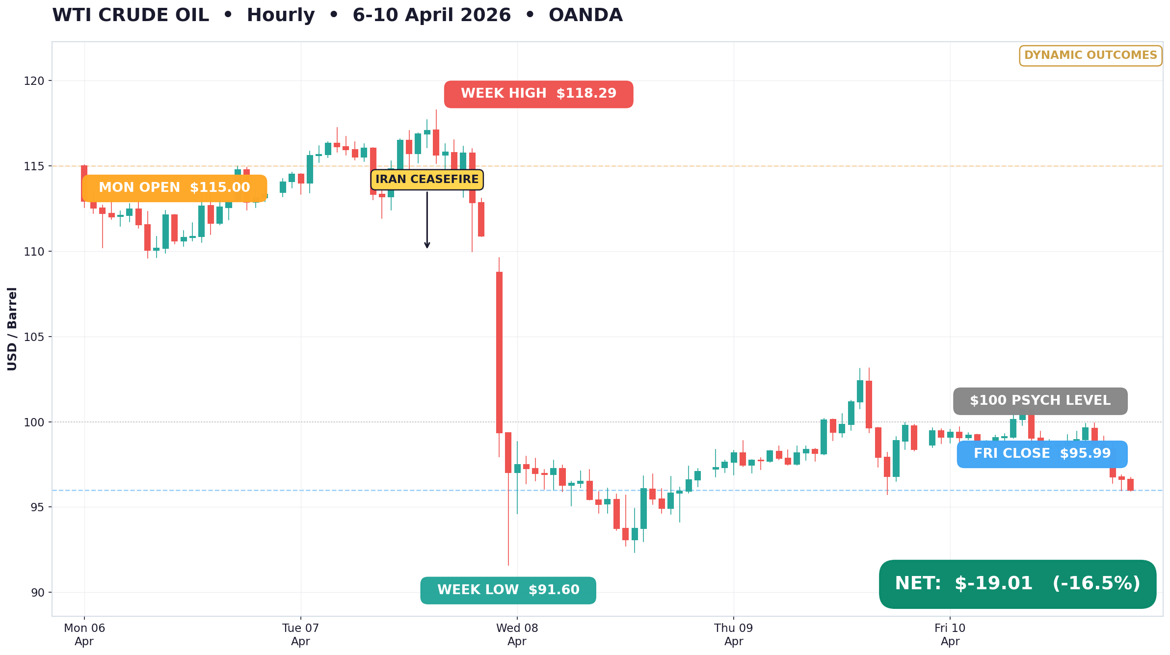 WTI Crude Oil Hourly Chart — 6 to 10 April 2026