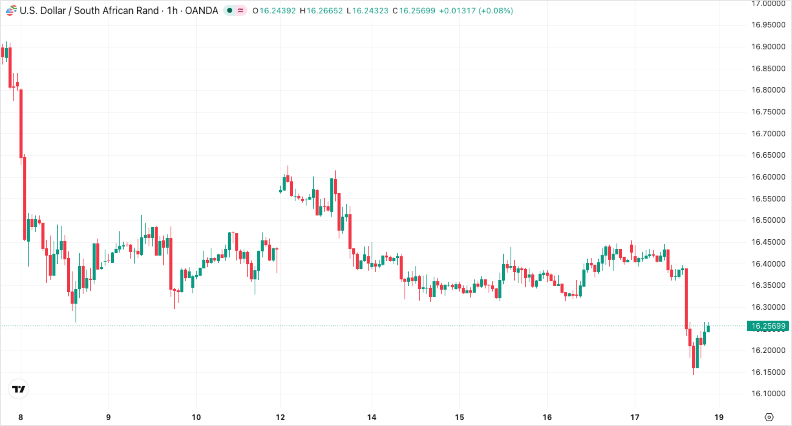 USDZAR Hourly Chart — 13 to 17 April 2026